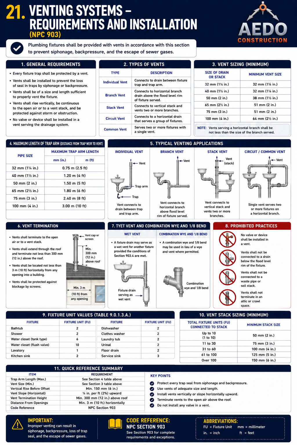 Venting systems requirements and installation — types of vents, vent sizing, maximum trap-arm length, termination, prohibited practices (NPC 903)